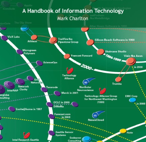A Handbook Of Information Technology Charlton Mark