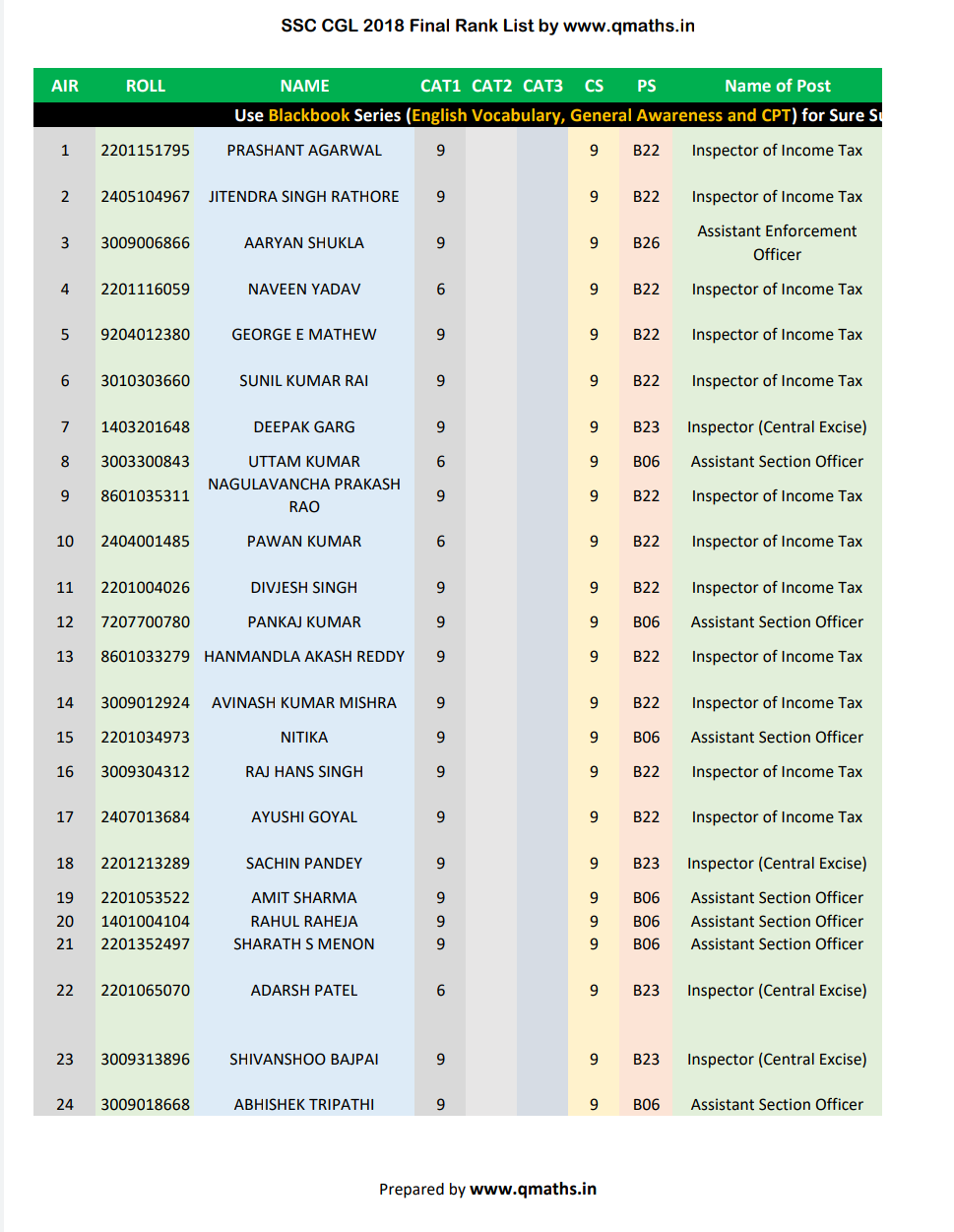 Ssc Cgl 2018 Result Rank List Q Maths