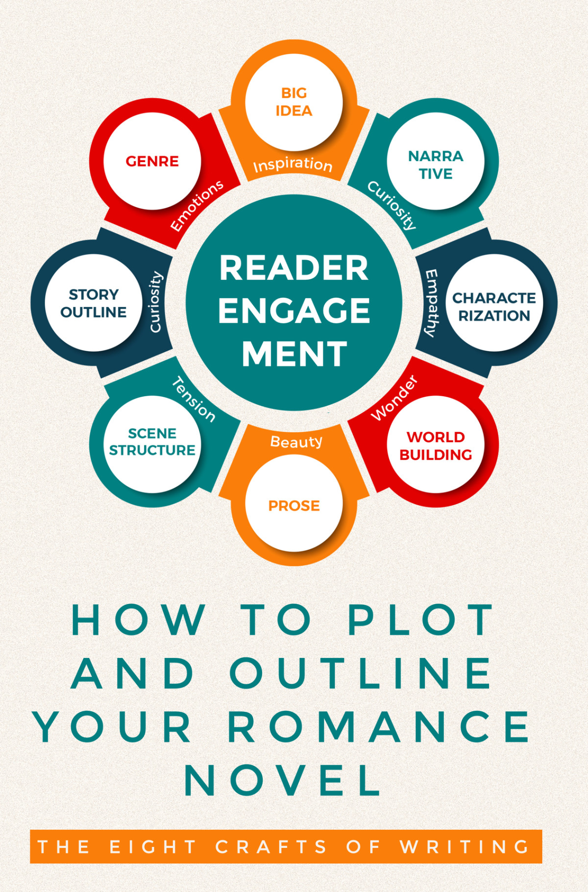 How To Plot And Outline Your Romance Novel Story Structure For Romance Novels And Lovestory Blueprints The Eight Crafts Of Writing Emunds