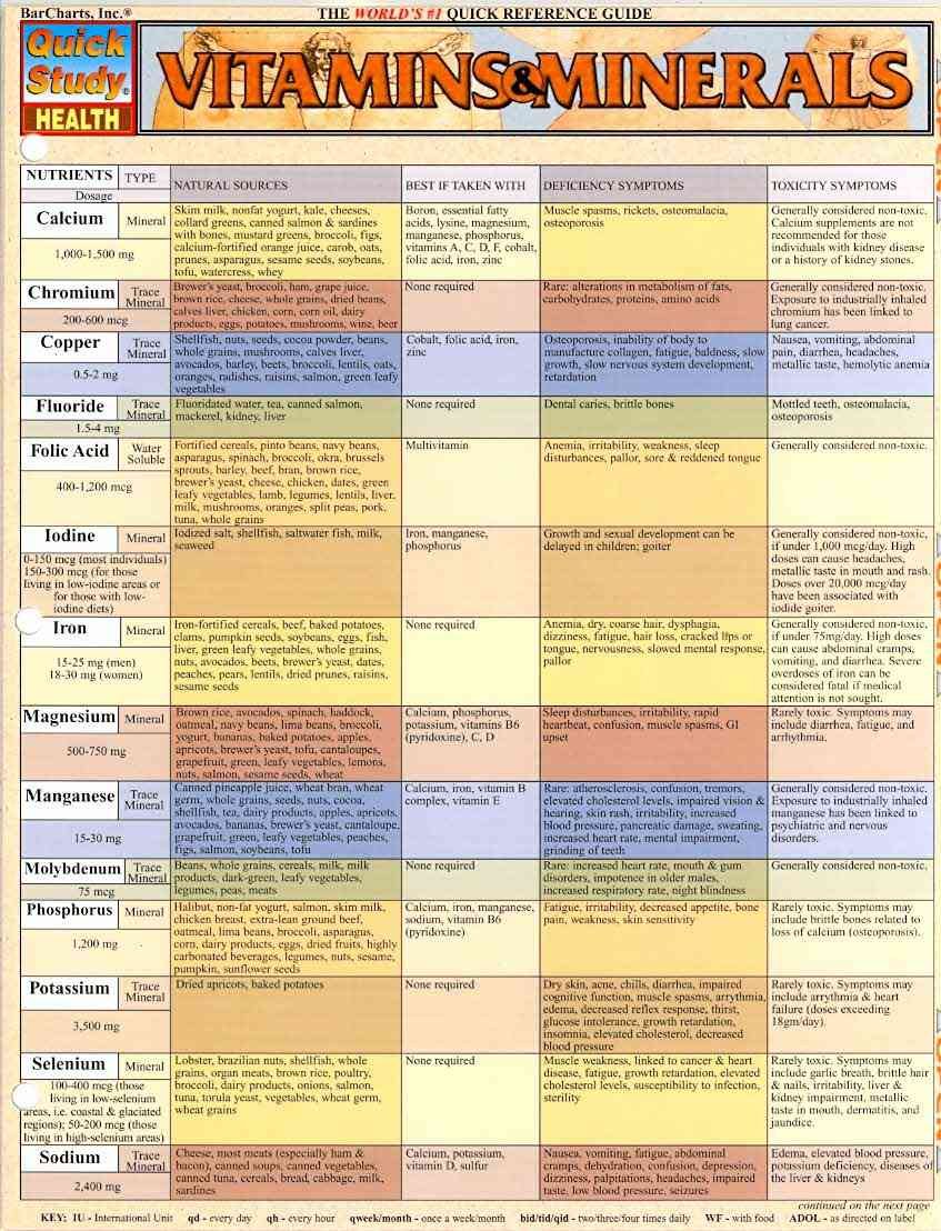 Vitamins Minerals Quick Study Health Inc Barcharts