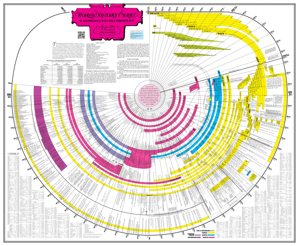 World History Chart In Accordance With Bible Chronology Amazing Bible Timeline Team Of Bible Charts And Maps