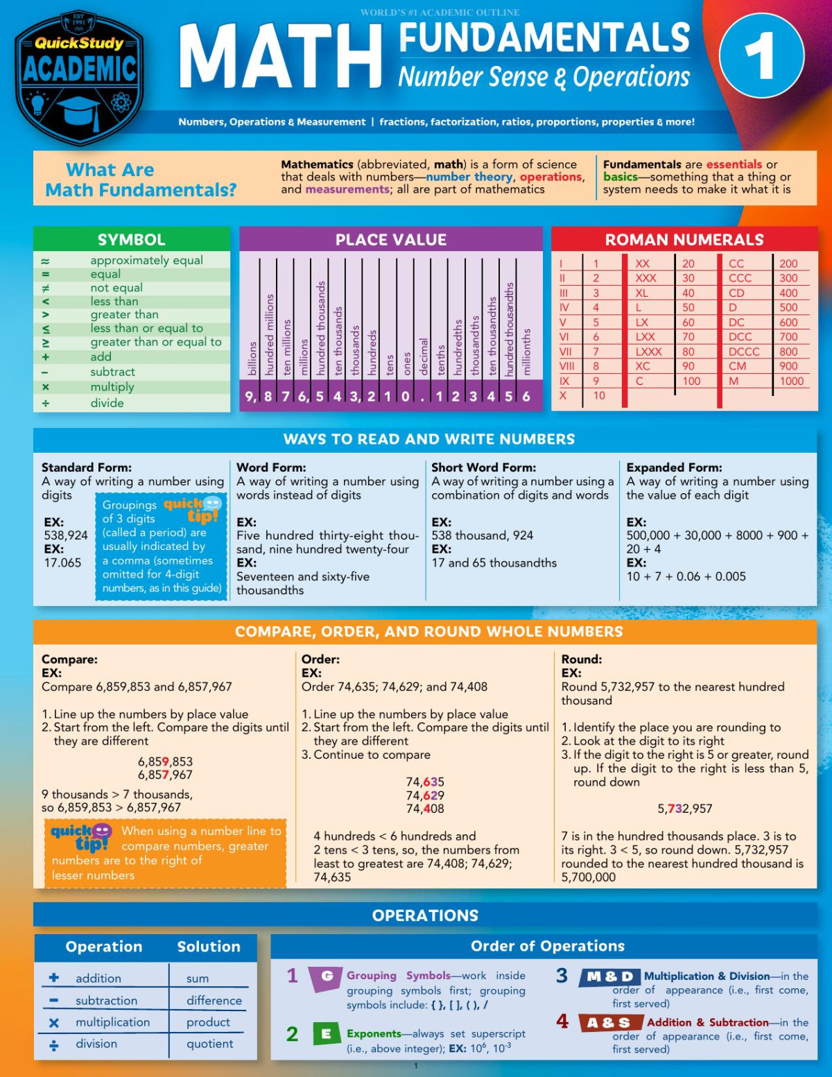 Math Fundamentals 1 Number Sense Operations Quickstudy Academic Peggy Warren