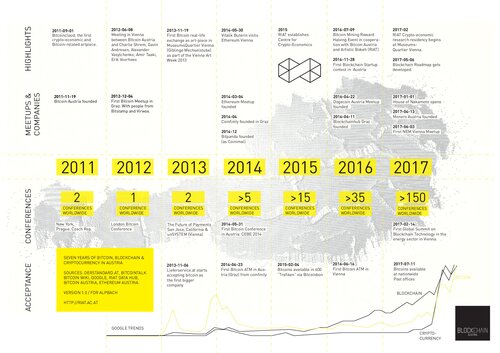 Seven Years Of Bitcoin Blockchain And Cryptocurrency In Austria 2017 Riat Institute