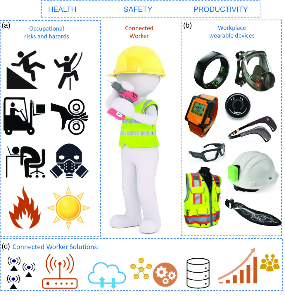 Trends In Workplace Wearable Technologies And Connectedworker Solutions For Nextgeneration Occupational Safety Health And Productivity Vishal Patel