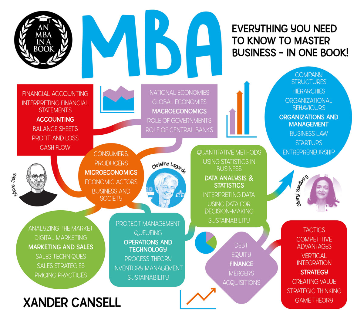 An Mba In A Book Everything You Need To Know To Master Business In One Book Degree In A Book Xander Cansell