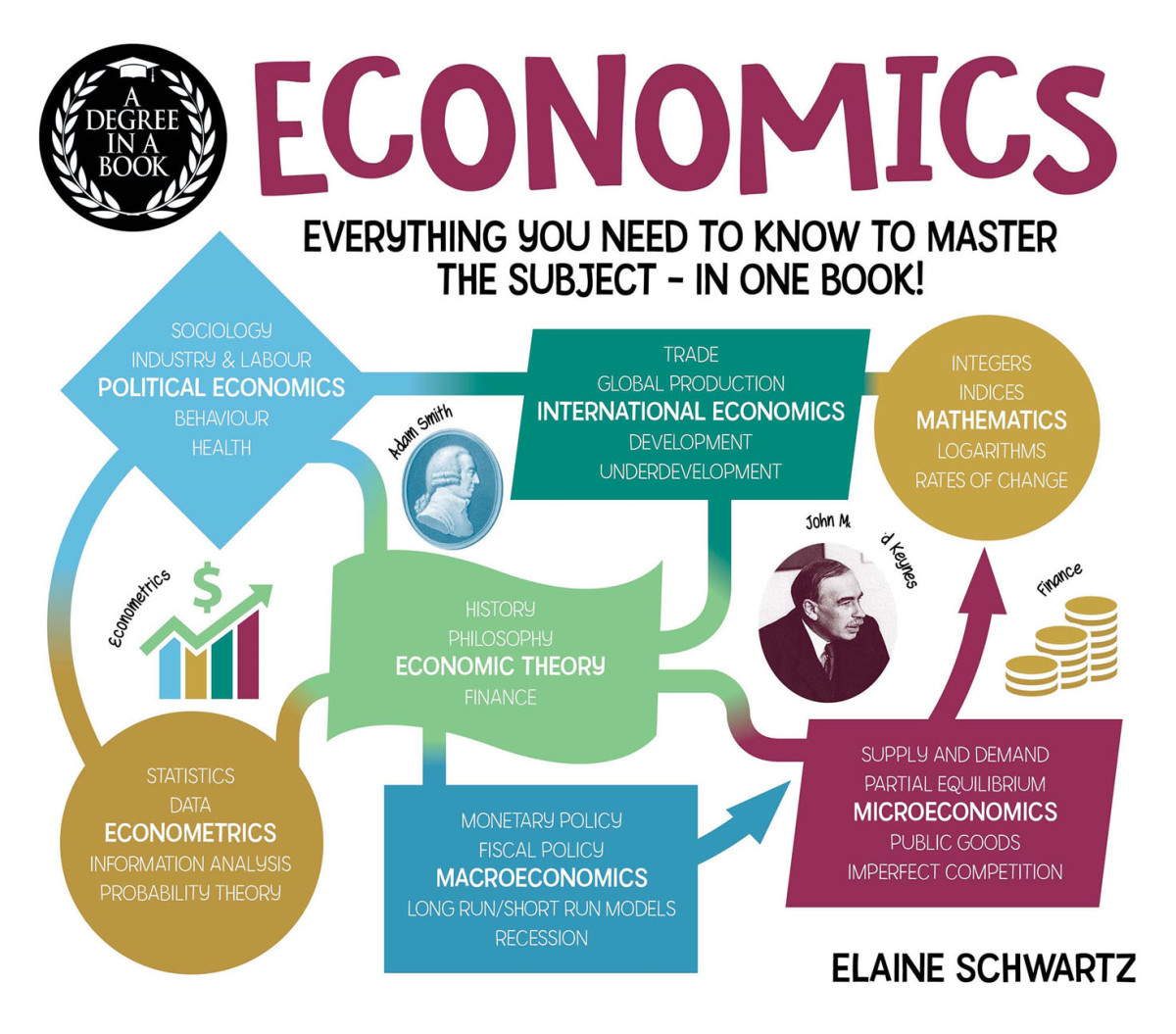 Economics Everything You Need To Know To Master The Subject In One Book Elaine Schwartz