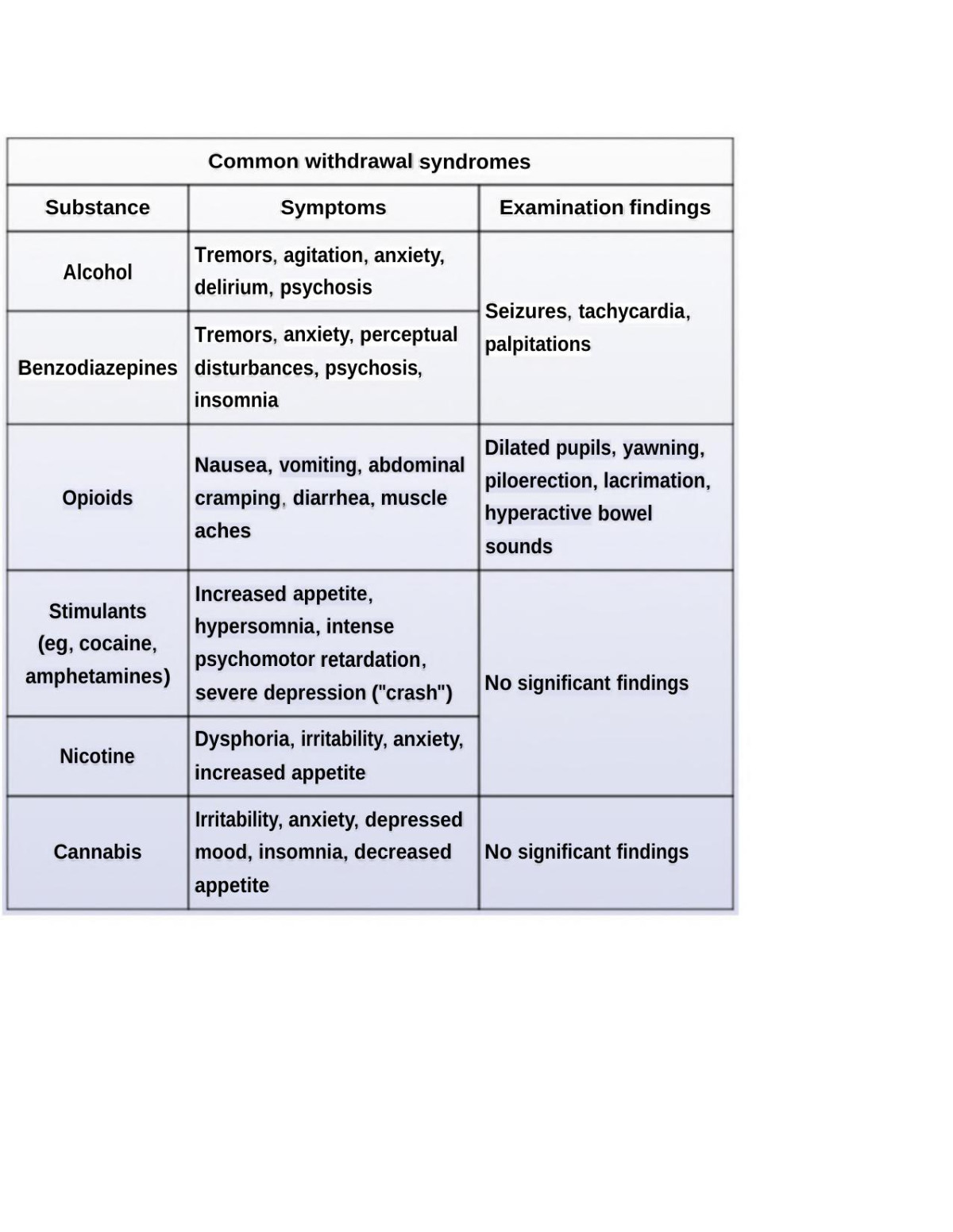 Psychiatryaddiction Intoxication Withdrawal Vitamines Minerals Uworld