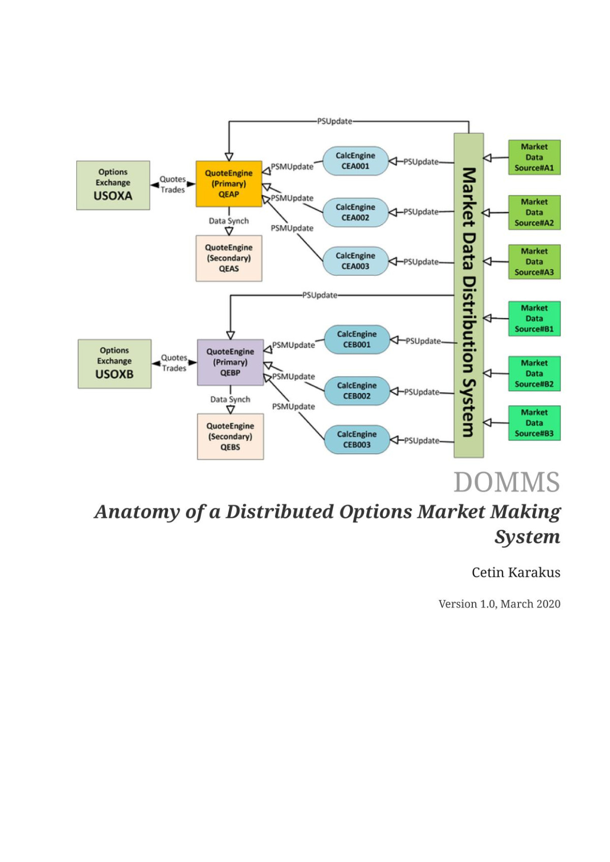 Anatomy Of A Distributed Options Market Making System Cetin Karakus
